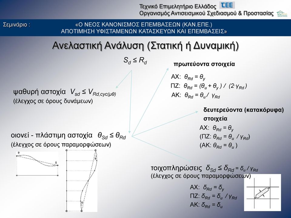 γ Rd ) ΑΚ: Rd = u / γ Rd δευτερεύοντα (κατακόρυφα) στοιχεία ΑΧ: Rd = y (ΠΖ: Rd = u / γ Rd ) (ΑΚ: Rd = u )