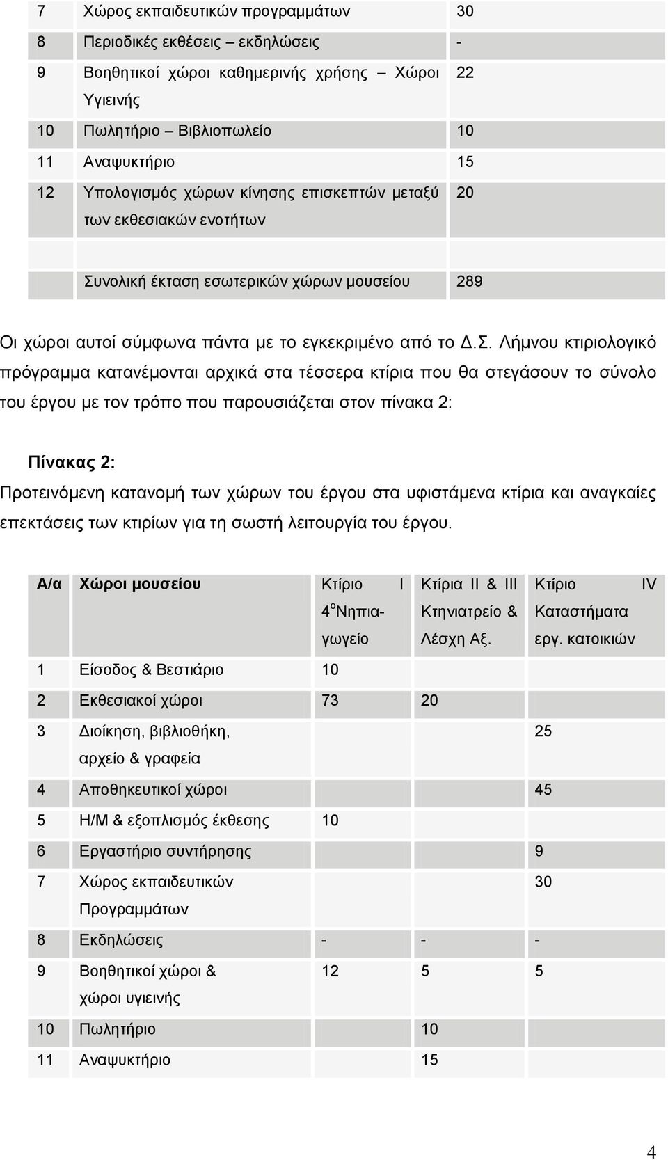 νολική έκταση εσωτερικών χώρων μουσείου 289 Οι χώροι αυτοί σύμφωνα πάντα με το εγκεκριμένο από το Δ.Σ.