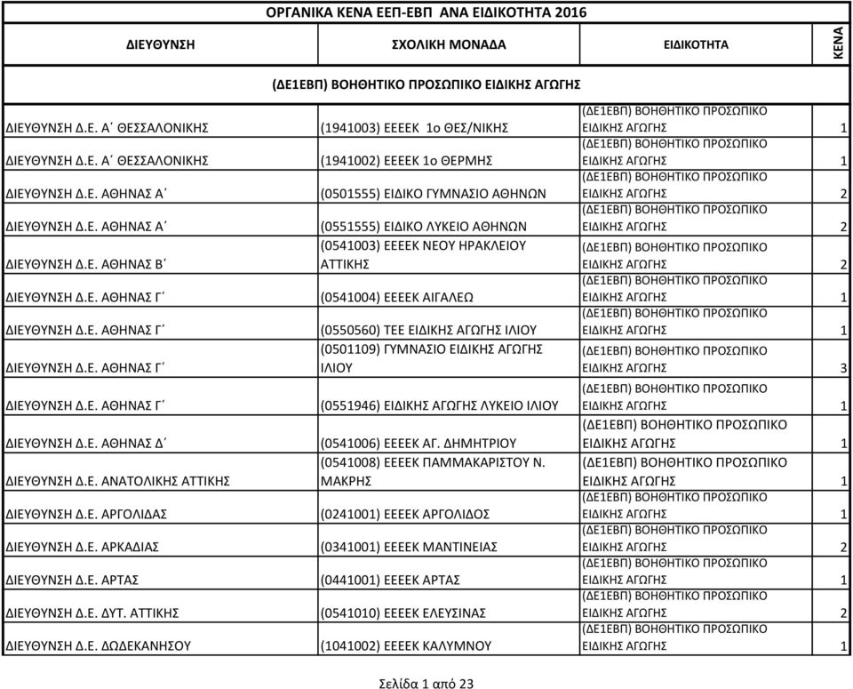ΘΕΡΜΗΣ (0501555) ΕΙΔΙΚΟ ΓΥΜΝΑΣΙΟ ΑΘΗΝΩΝ (0551555) ΕΙΔΙΚΟ ΛΥΚΕΙΟ ΑΘΗΝΩΝ (0541003) ΕΕΕΕΚ ΝΕΟΥ ΗΡΑΚΛΕΙΟΥ ΑΤΤΙΚΗΣ (0541004) ΕΕΕΕΚ ΑΙΓΑΛΕΩ (0550560) ΤΕΕ ΕΙΔΙΚΗΣ ΑΓΩΓΗΣ ΙΛΙΟΥ (0501109) ΓΥΜΝΑΣΙΟ ΕΙΔΙΚΗΣ