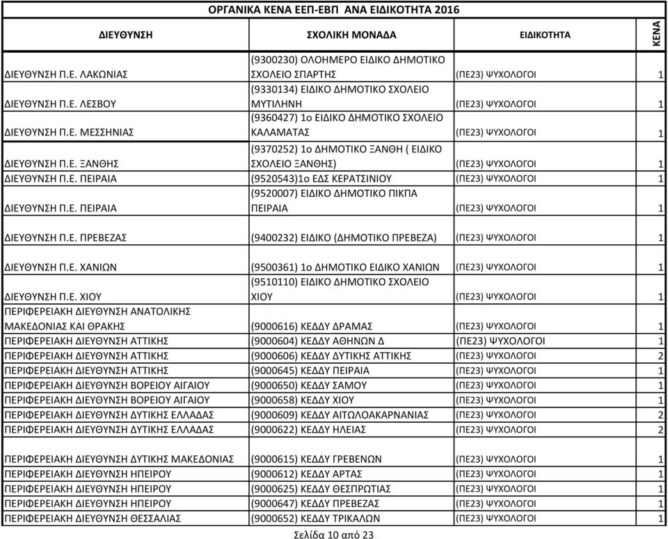 Ε. ΠΕΙΡΑΙΑ (9520007) ΕΙΔΙΚΟ ΔΗΜΟΤΙΚΟ ΠΙΚΠΑ ΠΕΙΡΑΙΑ (ΠΕ23) ΨΥΧΟΛΟΓΟΙ 1 ΔΙΕΥΘΥΝΣΗ Π.Ε. ΠΡΕΒΕΖΑΣ (9400232) ΕΙΔΙΚΟ (ΔΗΜΟΤΙΚΟ ΠΡΕΒΕΖΑ) (ΠΕ23) ΨΥΧΟΛΟΓΟΙ 1 ΔΙΕΥΘΥΝΣΗ Π.Ε. ΧΑΝΙΩΝ (9500361) 1ο ΔΗΜΟΤΙΚΟ ΕΙΔΙΚΟ ΧΑΝΙΩΝ (ΠΕ23) ΨΥΧΟΛΟΓΟΙ 1 ΔΙΕΥΘΥΝΣΗ Π.