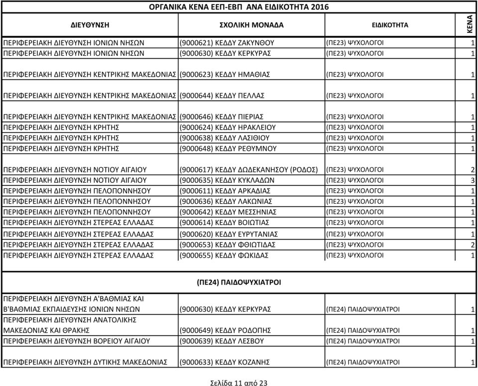 (9000646) ΚΕΔΔΥ ΠΙΕΡΙΑΣ (ΠΕ23) ΨΥΧΟΛΟΓΟΙ 1 ΠΕΡΙΦΕΡΕΙΑΚΗ ΔΙΕΥΘΥΝΣΗ ΚΡΗΤΗΣ (9000624) ΚΕΔΔΥ ΗΡΑΚΛΕΙΟΥ (ΠΕ23) ΨΥΧΟΛΟΓΟΙ 1 ΠΕΡΙΦΕΡΕΙΑΚΗ ΔΙΕΥΘΥΝΣΗ ΚΡΗΤΗΣ (9000638) ΚΕΔΔΥ ΛΑΣΙΘΙΟΥ (ΠΕ23) ΨΥΧΟΛΟΓΟΙ 1