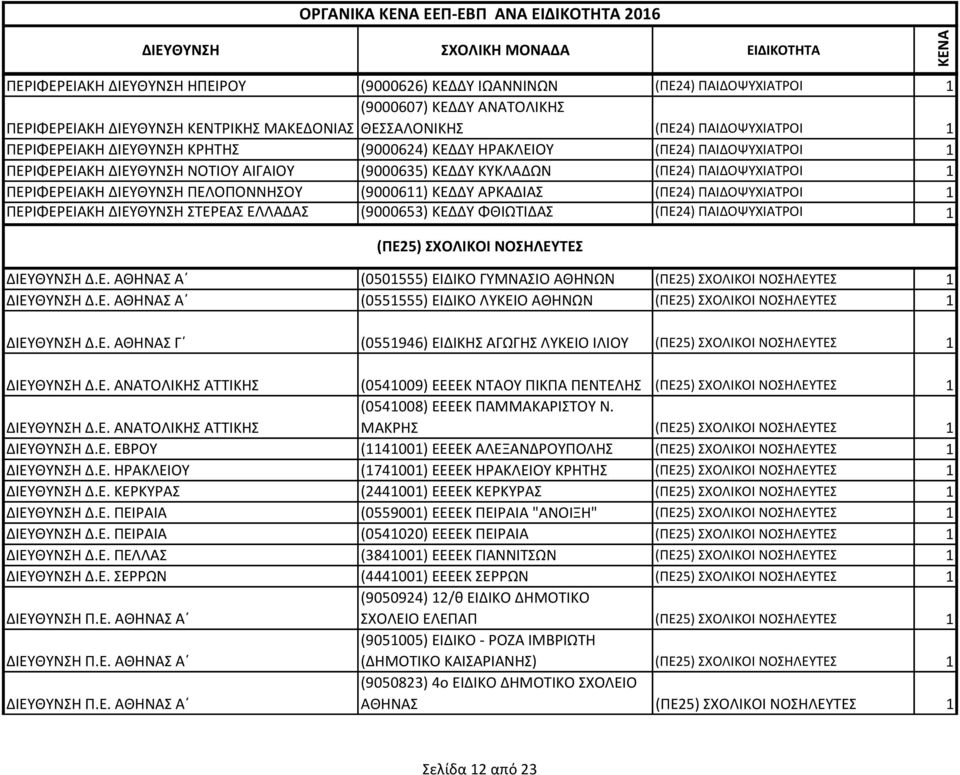 ΔΙΕΥΘΥΝΣΗ ΠΕΛΟΠΟΝΝΗΣΟΥ (9000611) ΚΕΔΔΥ ΑΡΚΑΔΙΑΣ (ΠΕ24) ΠΑΙΔΟΨΥΧΙΑΤΡΟΙ 1 ΠΕΡΙΦΕΡΕΙΑΚΗ ΔΙΕΥΘΥΝΣΗ ΣΤΕΡΕΑΣ ΕΛΛΑΔΑΣ (9000653) ΚΕΔΔΥ ΦΘΙΩΤΙΔΑΣ (ΠΕ24) ΠΑΙΔΟΨΥΧΙΑΤΡΟΙ 1 (ΠΕ25) ΣΧΟΛΙΚΟΙ ΝΟΣΗΛΕΥΤΕΣ ΔΙΕΥΘΥΝΣΗ Δ.