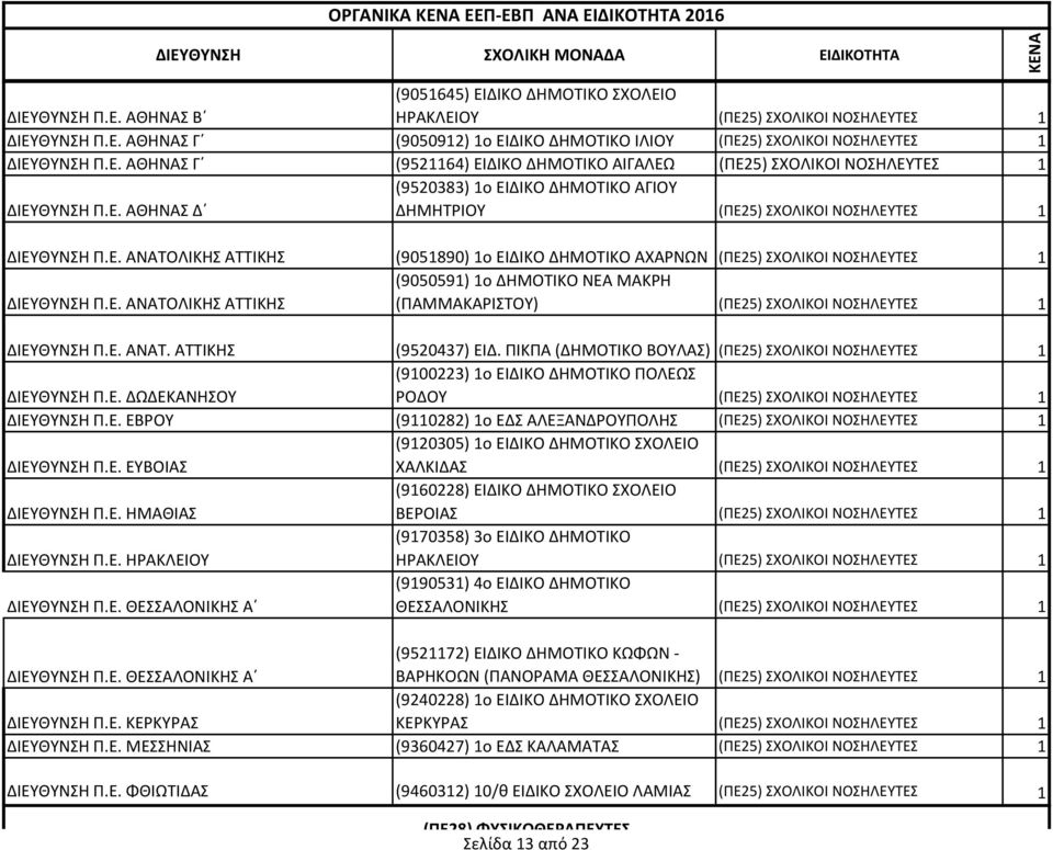 Ε. ΑΝΑΤΟΛΙΚΗΣ ΑΤΤΙΚΗΣ (ΠΑΜΜΑΚΑΡΙΣΤΟΥ) (ΠΕ25) ΣΧΟΛΙΚΟΙ ΝΟΣΗΛΕΥΤΕΣ 1 ΔΙΕΥΘΥΝΣΗ Π.Ε. ΑΝΑΤ. ΑΤΤΙΚΗΣ (9520437) ΕΙΔ.