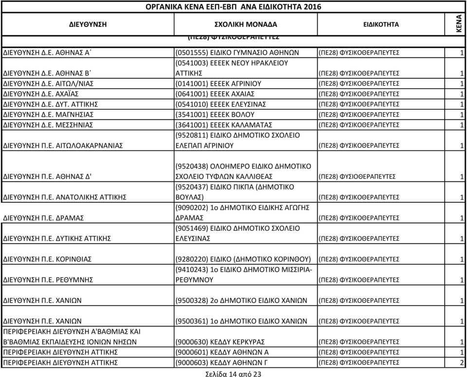 ΑΤΤΙΚΗΣ (0541010) ΕΕΕΕΚ ΕΛΕΥΣΙΝΑΣ (ΠΕ28) ΦΥΣΙΚΟΘΕΡΑΠΕΥΤΕΣ 1 ΔΙΕΥΘΥΝΣΗ Δ.Ε. ΜΑΓΝΗΣΙΑΣ (3541001) ΕΕΕΕΚ ΒΟΛΟΥ (ΠΕ28) ΦΥΣΙΚΟΘΕΡΑΠΕΥΤΕΣ 1 ΔΙΕΥΘΥΝΣΗ Δ.Ε. ΜΕΣΣΗΝΙΑΣ (3641001) ΕΕΕΕΚ ΚΑΛΑΜΑΤΑΣ (ΠΕ28) ΦΥΣΙΚΟΘΕΡΑΠΕΥΤΕΣ 1 ΔΙΕΥΘΥΝΣΗ Π.