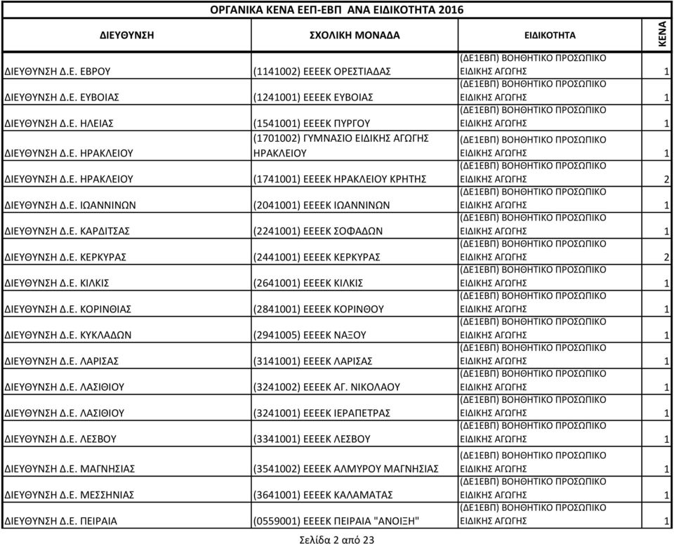 Ε. ΠΕΙΡΑΙΑ (ΔΕ1ΕΒΠ) (1141002) ΒΟΗΘΗΤΙΚΟ ΕΕΕΕΚ ΠΡΟΣΩΠΙΚΟ ΟΡΕΣΤΙΑΔΑΣ ΕΙΔΙΚΗΣ ΑΓΩΓΗΣ (1241001) ΕΕΕΕΚ ΕΥΒΟΙΑΣ (1541001) ΕΕΕΕΚ ΠΥΡΓΟΥ (1701002) ΓΥΜΝΑΣΙΟ ΕΙΔΙΚΗΣ ΑΓΩΓΗΣ ΗΡΑΚΛΕΙΟΥ (1741001) ΕΕΕΕΚ ΗΡΑΚΛΕΙΟΥ