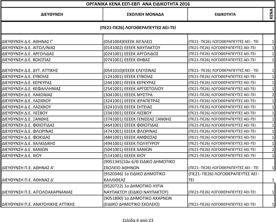 ΑΤΤΙΚΗΣ (0541010)ΕΕΕΕΚ ΕΛΕΥΣΙΝΑΣ (ΠΕ21- ΠΕ26) ΛΟΓΟΘΕΡΑΠΕΥΤΕΣ ΑΕΙ - ΤΕΙ 1 ΔΙΕΥΘΥΝΣΗ Δ.Ε. ΕΥΒΟΙΑΣ (1241001) ΕΕΕΕΚ ΕΥΒΟΙΑΣ (ΠΕ21-ΠΕ26) ΛΟΓΟΘΕΡΑΠΕΥΤΕΣ ΑΕΙ-ΤΕΙ 1 ΔΙΕΥΘΥΝΣΗ Δ.Ε. ΚΕΡΚΥΡΑΣ (2441001) ΕΕΕΕΚ ΚΕΡΚΥΡΑΣ (ΠΕ21-ΠΕ26) ΛΟΓΟΘΕΡΑΠΕΥΤΕΣ ΑΕΙ-ΤΕΙ 1 ΔΙΕΥΘΥΝΣΗ Δ.