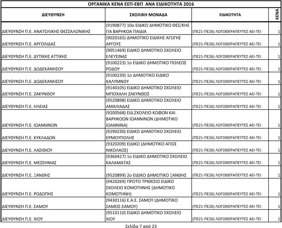 Ε. ΔΩΔΕΚΑΝΗΣΟΥ (9100239) 1ο ΔΗΜΟΤΙΚΟ ΕΙΔΙΚΟ ΚΑΛΥΜΝΟΥ (ΠΕ21-ΠΕ26) ΛΟΓΟΘΕΡΑΠΕΥΤΕΣ ΑΕΙ-ΤΕΙ 1 ΔΙΕΥΘΥΝΣΗ Π.Ε. ΖΑΚΥΝΘΟΥ (9140105) ΕΙΔΙΚΟ ΔΗΜΟΤΙΚΟ ΣΧΟΛΕΙΟ ΜΠΟΧΑΛΗ ΖΑΚΥΝΘΟΣ (ΠΕ21-ΠΕ26) ΛΟΓΟΘΕΡΑΠΕΥΤΕΣ ΑΕΙ-ΤΕΙ 1 ΔΙΕΥΘΥΝΣΗ Π.