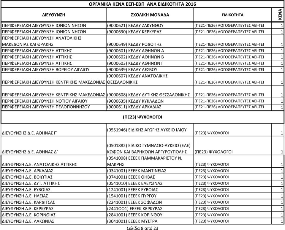 (ΠΕ21-ΠΕ26) ΛΟΓΟΘΕΡΑΠΕΥΤΕΣ ΑΕΙ-ΤΕΙ 1 ΠΕΡΙΦΕΡΕΙΑΚΗ ΔΙΕΥΘΥΝΣΗ ΑΤΤΙΚΗΣ (9000602) ΚΕΔΔΥ ΑΘΗΝΩΝ Β (ΠΕ21-ΠΕ26) ΛΟΓΟΘΕΡΑΠΕΥΤΕΣ ΑΕΙ-ΤΕΙ 1 ΠΕΡΙΦΕΡΕΙΑΚΗ ΔΙΕΥΘΥΝΣΗ ΑΤΤΙΚΗΣ (9000603) ΚΕΔΔΥ ΑΘΗΝΩΝ Γ (ΠΕ21-ΠΕ26)