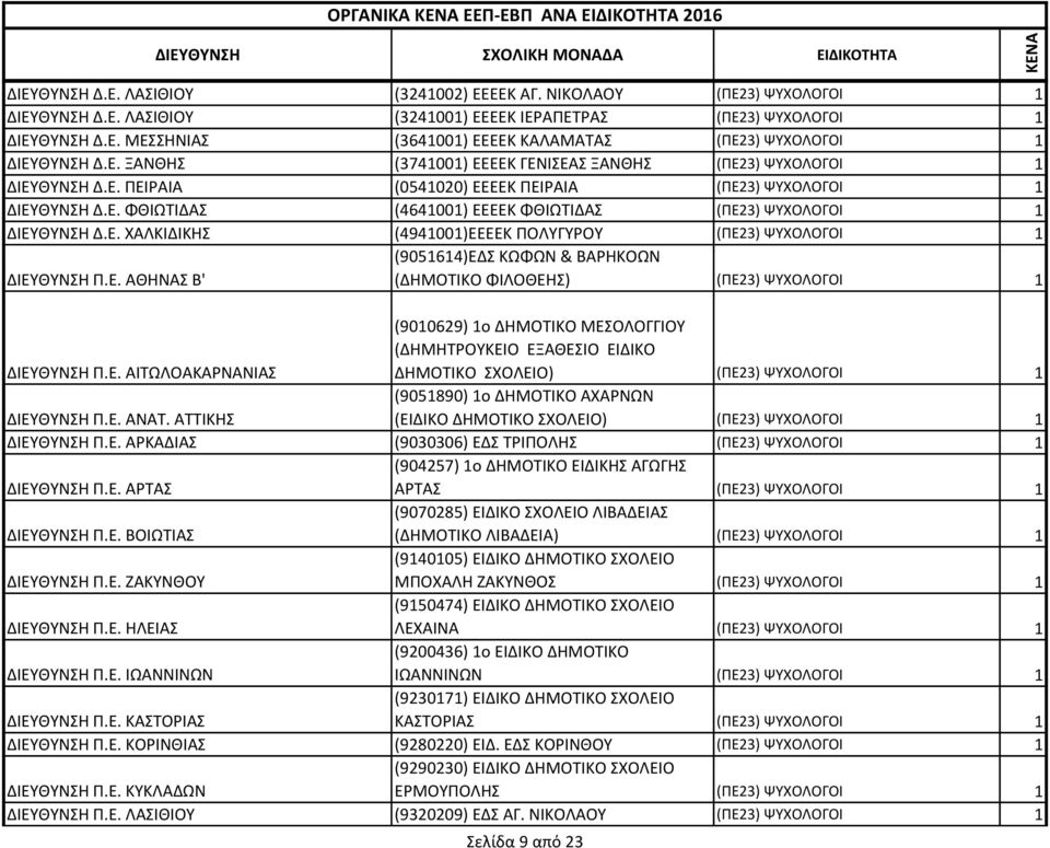Ε. ΧΑΛΚΙΔΙΚΗΣ (4941001)ΕΕΕΕΚ ΠΟΛΥΓΥΡΟΥ (ΠΕ23) ΨΥΧΟΛΟΓΟΙ 1 ΔΙΕΥΘΥΝΣΗ Π.Ε. ΑΘΗΝΑΣ Β' (9051614)ΕΔΣ ΚΩΦΩΝ & ΒΑΡΗΚΟΩΝ (ΔΗΜΟΤΙΚΟ ΦΙΛΟΘΕΗΣ) (ΠΕ23) ΨΥΧΟΛΟΓΟΙ 1 ΔΙΕΥΘΥΝΣΗ Π.Ε. ΑΙΤΩΛΟΑΚΑΡΝΑΝΙΑΣ (9010629) 1ο ΔΗΜΟΤΙΚΟ ΜΕΣΟΛΟΓΓΙΟΥ (ΔΗΜΗΤΡΟΥΚΕΙΟ ΕΞΑΘΕΣΙΟ ΕΙΔΙΚΟ ΔΗΜΟΤΙΚΟ ΣΧΟΛΕΙΟ) (ΠΕ23) ΨΥΧΟΛΟΓΟΙ 1 ΔΙΕΥΘΥΝΣΗ Π.