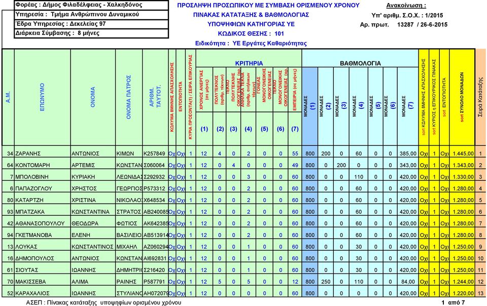 343,00 2 7 ΜΠΟΛΟΒΙΝΗ ΚΥΡΙΑΚΗ ΛΕΩΝΙΔΑΣΣ292932 ΟχιΟχι 1 12 0 0 3 0 0 60 800 0 0 110 0 0 420,00 Οχι 1 Οχι 1.