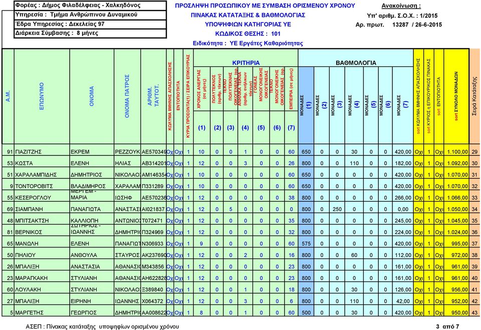 092,00 30 51 ΧΑΡΑΛΑΜΠΙΔΗΣ ΔΗΜΗΤΡΙΟΣ ΝΙΚΟΛΑΟΣΑΜ146354ΟχιΟχι 1 10 0 0 0 0 0 60 650 0 0 0 0 0 420,00 Οχι 1 Οχι 1.