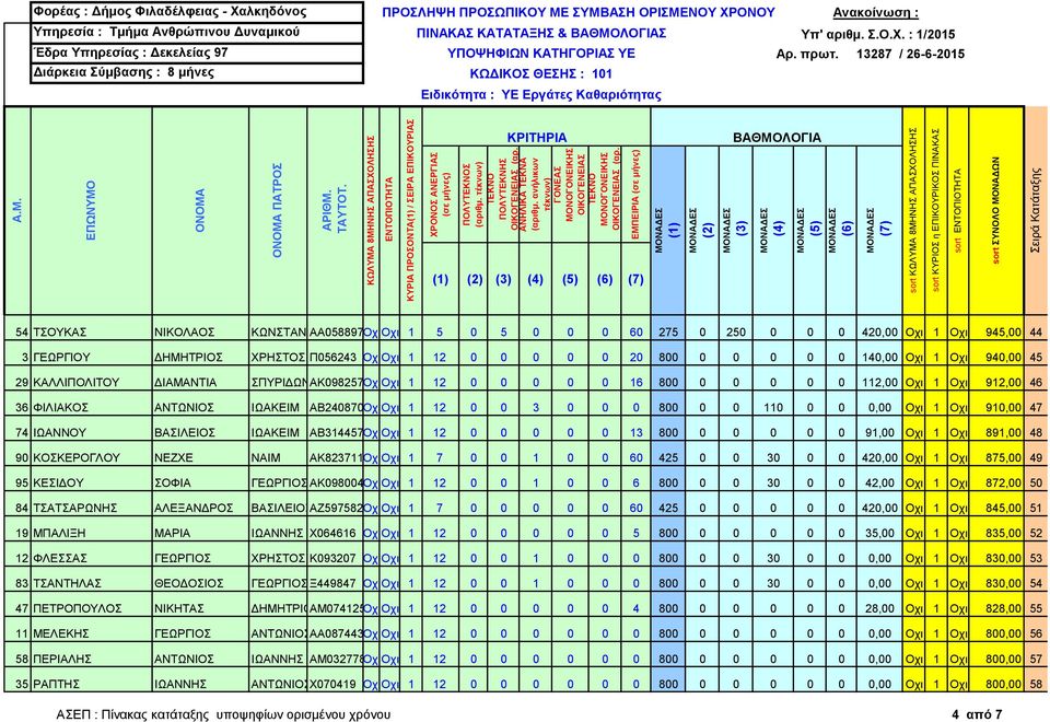 ΑΒ240870ΟχιΟχι 1 12 0 0 3 0 0 0 800 0 0 110 0 0 0,00 Οχι 1 Οχι 910,00 47 74 ΙΩΑΝΝΟΥ ΒΑΣΙΛΕΙΟΣ ΙΩΑΚΕΙΜ ΑΒ314457ΟχιΟχι 1 12 0 0 0 0 0 13 800 0 0 0 0 0 91,00 Οχι 1 Οχι 891,00 48 90 ΚΟΣΚΕΡΟΓΛΟΥ ΝΕΖΧΕ