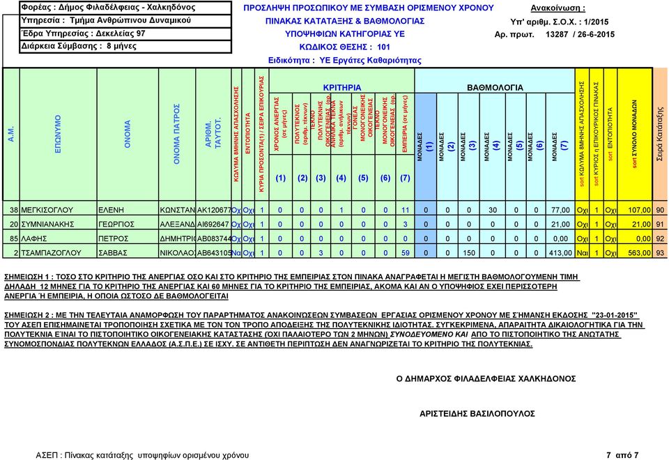 0 0 59 0 0 150 0 0 0 413,00 Ναι 1 Οχι 563,00 93 ΣΗΜΕΙΩΣΗ 1 : ΤΟΣΟ ΣΤΟ ΚΡΙΤΗΡΙΟ ΤΗΣ ΑΝΕΡΓΙΑΣ ΟΣΟ ΚΑΙ ΣΤΟ ΚΡΙΤΗΡΙΟ ΤΗΣ ΕΜΠΕΙΡΙΑΣ ΣΤΟΝ ΠΙΝΑΚΑ ΑΝΑΓΡΑΦΕΤΑΙ Η ΜΕΓΙΣΤΗ ΒΑΘΜΟΛΟΓΟΥΜΕΝΗ ΤΙΜΗ ΔΗΛΑΔΗ 12 ΜΗΝΕΣ