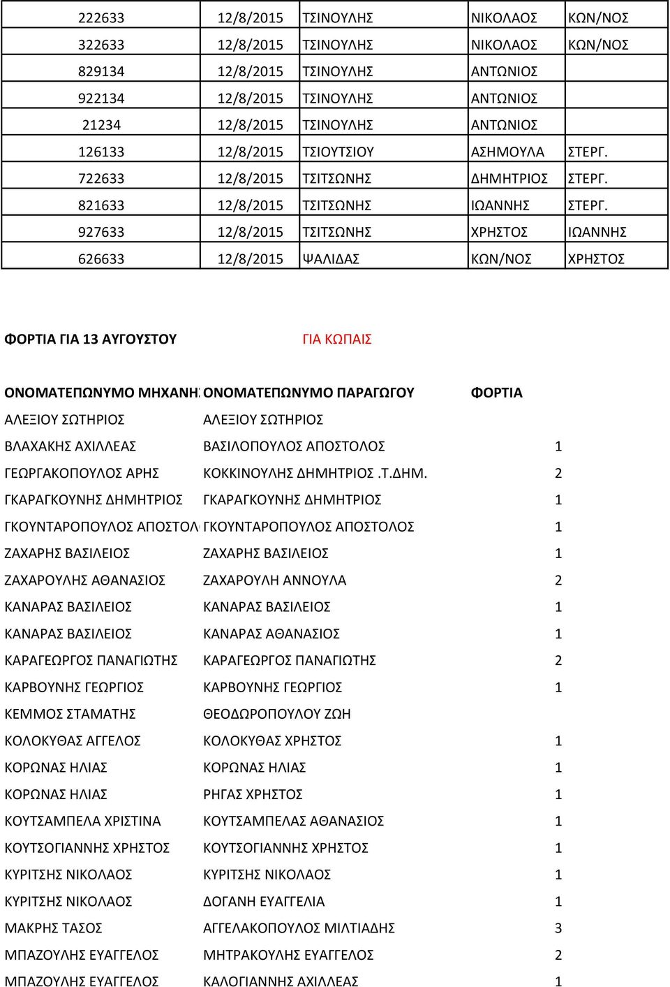 927633 12/8/2015 ΤΣΙΤΣΩΝΗΣ ΧΡΗΣΤΟΣ ΙΩΑΝΝΗΣ 626633 12/8/2015 ΨΑΛΙΔΑΣ ΚΩΝ/ΝΟΣ ΧΡΗΣΤΟΣ ΦΟΡΤΙΑ ΓΙΑ 13 ΑΥΓΟΥΣΤΟΥ ΓΙΑ ΚΩΠΑΙΣ ΟΝΟΜΑΤΕΠΩΝΥΜΟ ΜΗΧΑΝΗΣΟΝΟΜΑΤΕΠΩΝΥΜΟ ΠΑΡΑΓΩΓΟΥ ΑΛΕΞΙΟΥ ΣΩΤΗΡΙΟΣ ΑΛΕΞΙΟΥ ΣΩΤΗΡΙΟΣ