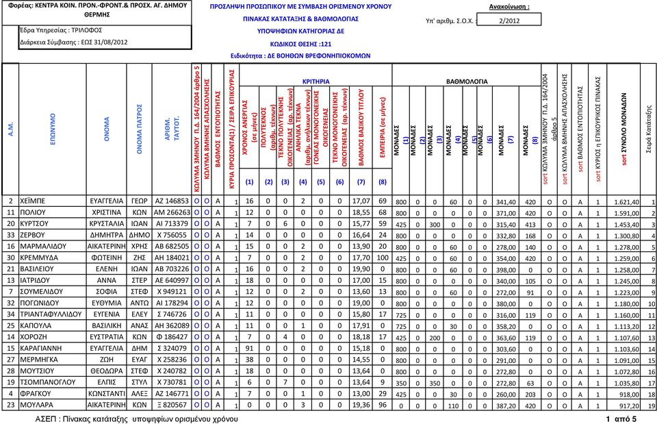 591,00 2 20 ΚΥΡΤΣΟΥ ΚΡΥΣΤΑΛΙΑ ΙΩΑΝ ΑΙ 713379 Ο Ο Α 1 7 0 6 0 0 0 15,77 59 425 0 300 0 0 0 315,40 413 Ο Ο Α 1 1.