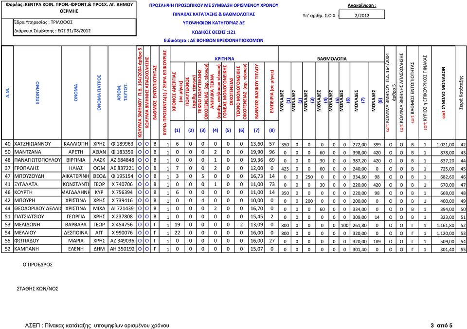 387,20 420 Ο Ο Β 1 837,20 44 37 ΓΡΟΠΑΛΗΣ ΗΛΙΑΣ ΘΩΜ ΑΕ 837221 Ο Ο Β 1 7 0 0 2 0 0 12,00 0 425 0 0 60 0 0 240,00 0 Ο Ο Β 1 725,00 45 47 ΜΠΟΥΖΟΥΔΗ ΑΙΚΑΤΕΡΙΝΗ ΘΕΟΔ Φ 195154 Ο Ο Β 1 3 0 5 0 0 0 16,73 14 0