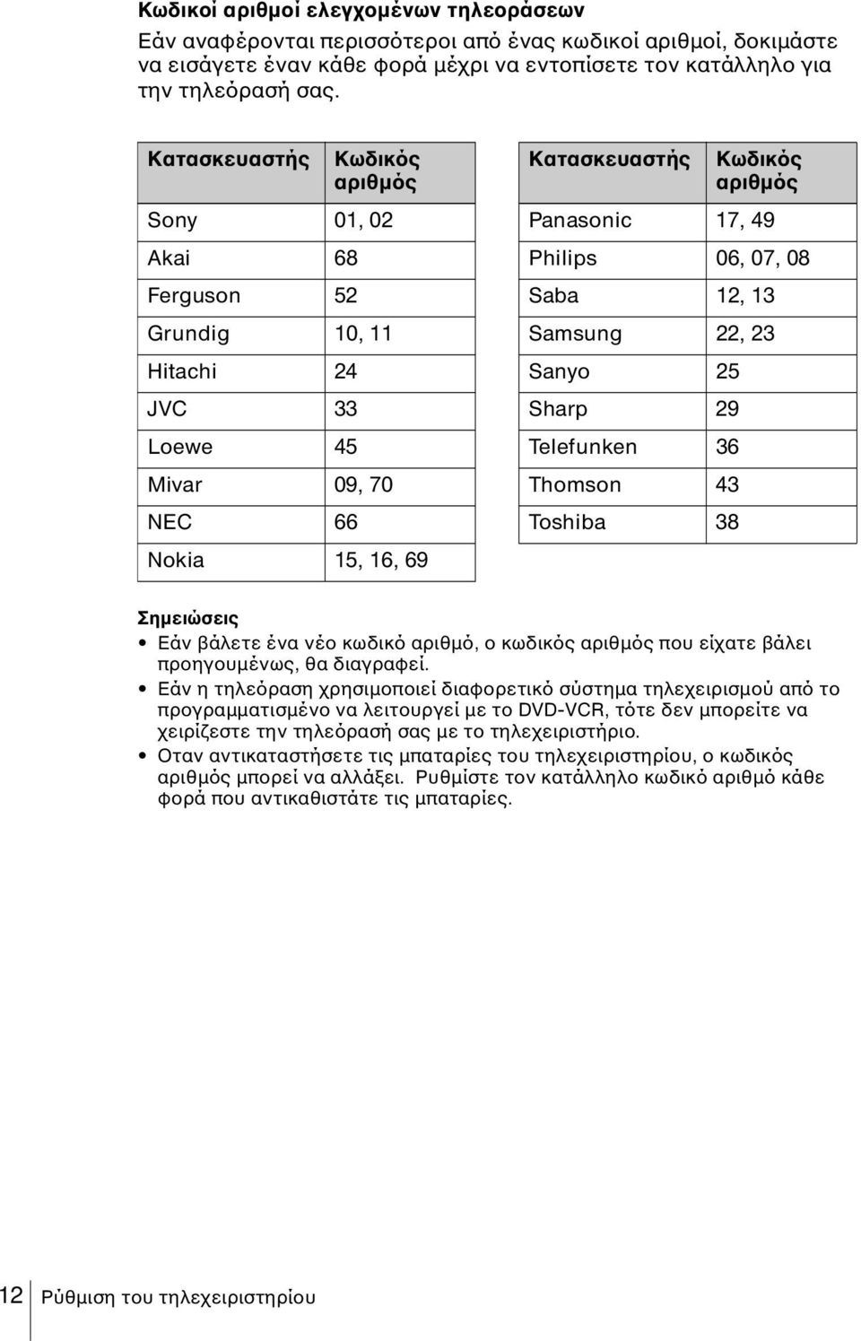 13 Samsung 22, 23 Sanyo 25 Sharp 29 Telefunken 36 Thomson 43 Toshiba 38 Nokia 15, 16, 69 Σηµειώσεις Εάν βάλετε ένα νέο κωδικό αριθµό, ο κωδικός αριθµός που είχατε βάλει προηγουµένως, θα διαγραφεί.