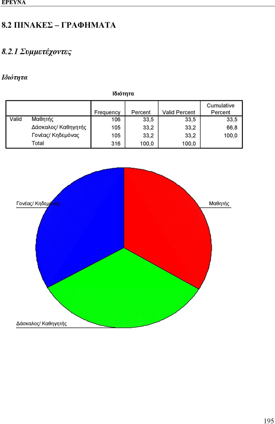 1 Συμμετέχοντες Ιδιότητα Ιδιότητα Valid Μαθητής Δάσκαλος/ Καθηγητής