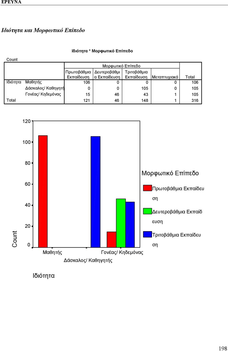 0 0 105 0 105 Γονέας/ Κηδεμόνας 15 46 43 1 105 121 46 148 1 316 120 100 80 60 40 Μορφωτικό Επίπεδο Πρωτοβάθμια Εκπαίδευ