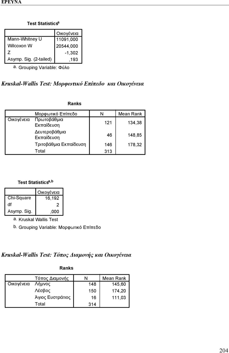 Τριτοβάθμια Εκπαίδευση Total N Mean Rank 121 134,38 46 148,85 146 178,32 313 Test Statistics a,b Οικογένεια Chi-Square 16,192 df 2 Asymp. Sig.,000 a.
