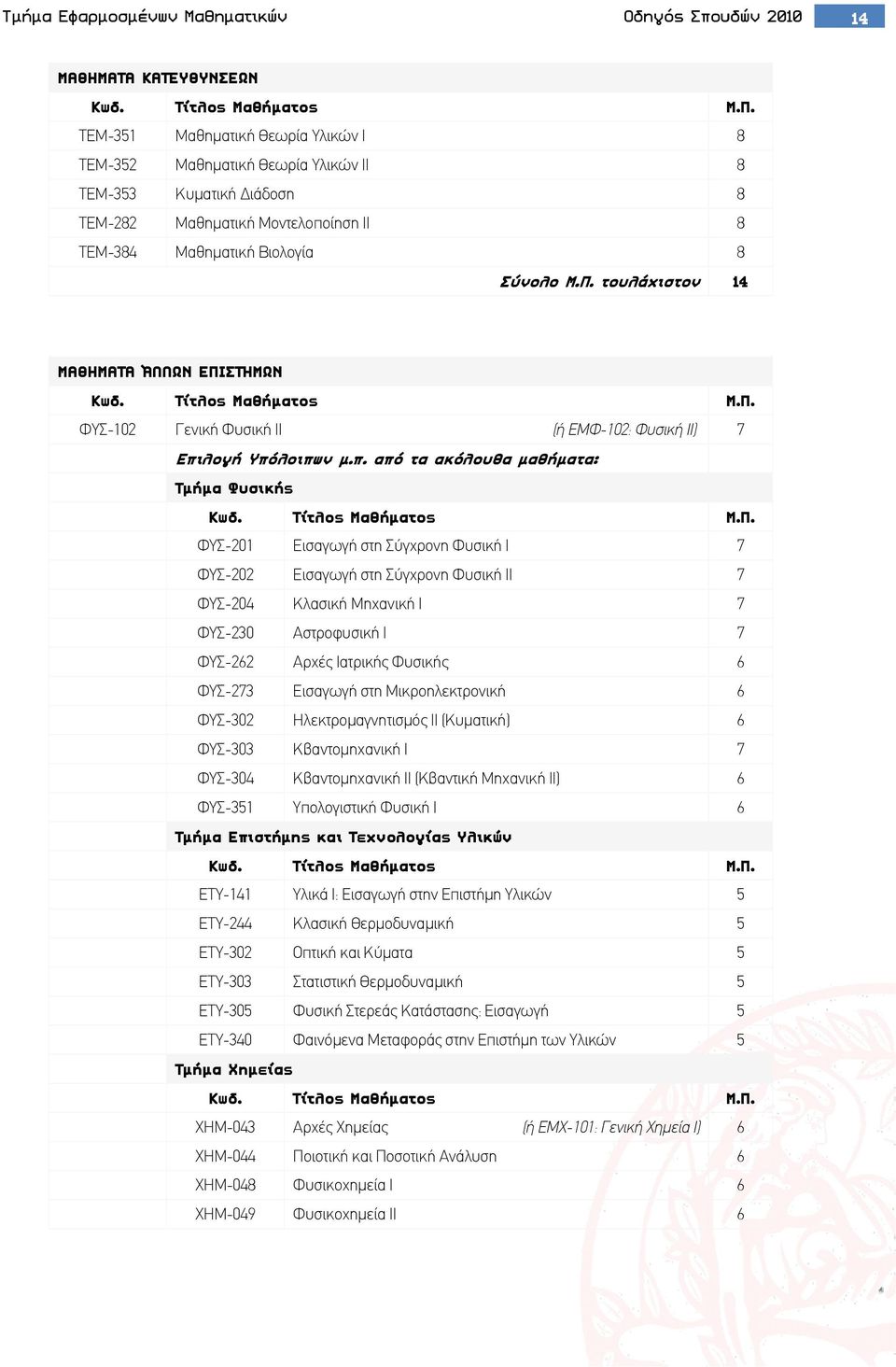 ίηση ΙΙ 8 ΤΕΜ-384 Μαθηματική Βιολογία 8 Σύνολο Μ.Π. τουλάχιστον 14 ΜΑΘΗΜΑΤΑ ΆΛΛΩΝ ΕΠΙΣΤΗΜΩΝ ΦΥΣ-102 Γενική Φυσική ΙΙ (ή ΕΜΦ-102: Φυσική ΙΙ) 7 Επι