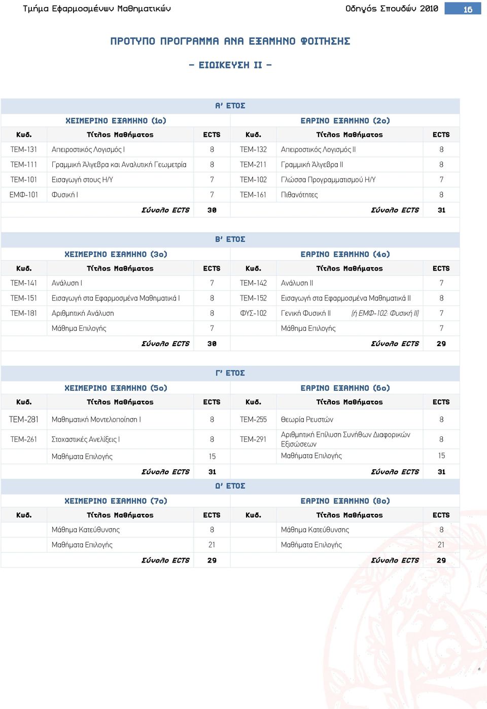 7 ΤΕΜ-102 Γλώσσα Προγραμματισμού Η/Υ 7 ΕΜΦ-101 Φυσική Ι 7 ΤΕΜ-161 Πιθανότητες 8 Σύνολο ECTS 30 Σύνολο ECTS 31 B ΕΤΟΣ ΧΕΙΜΕΡΙΝΟ ΕΞΑΜΗΝΟ (3o) ΕΑΡΙΝΟ ΕΞΑΜΗΝΟ (4o) Κωδ. Τίτλος Μαθήματος ECTS Κωδ.