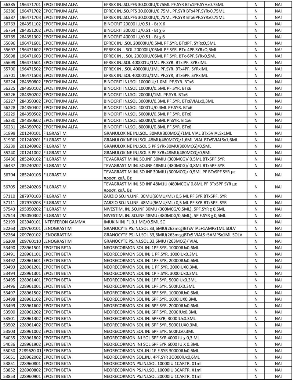 51 - Bt X 6 56764 284351202 EPOETINUM ALFA BINOCRIT 30000 IU/0.51 - Bt χ 6 56765 284351302 EPOETINUM ALFA BINOCRIT 40000 IU/0.51 - Bt χ 6 55696 196471601 EPOETINUM ALFA EPREX INJ.SOL 20000IU/0,5ML PF.