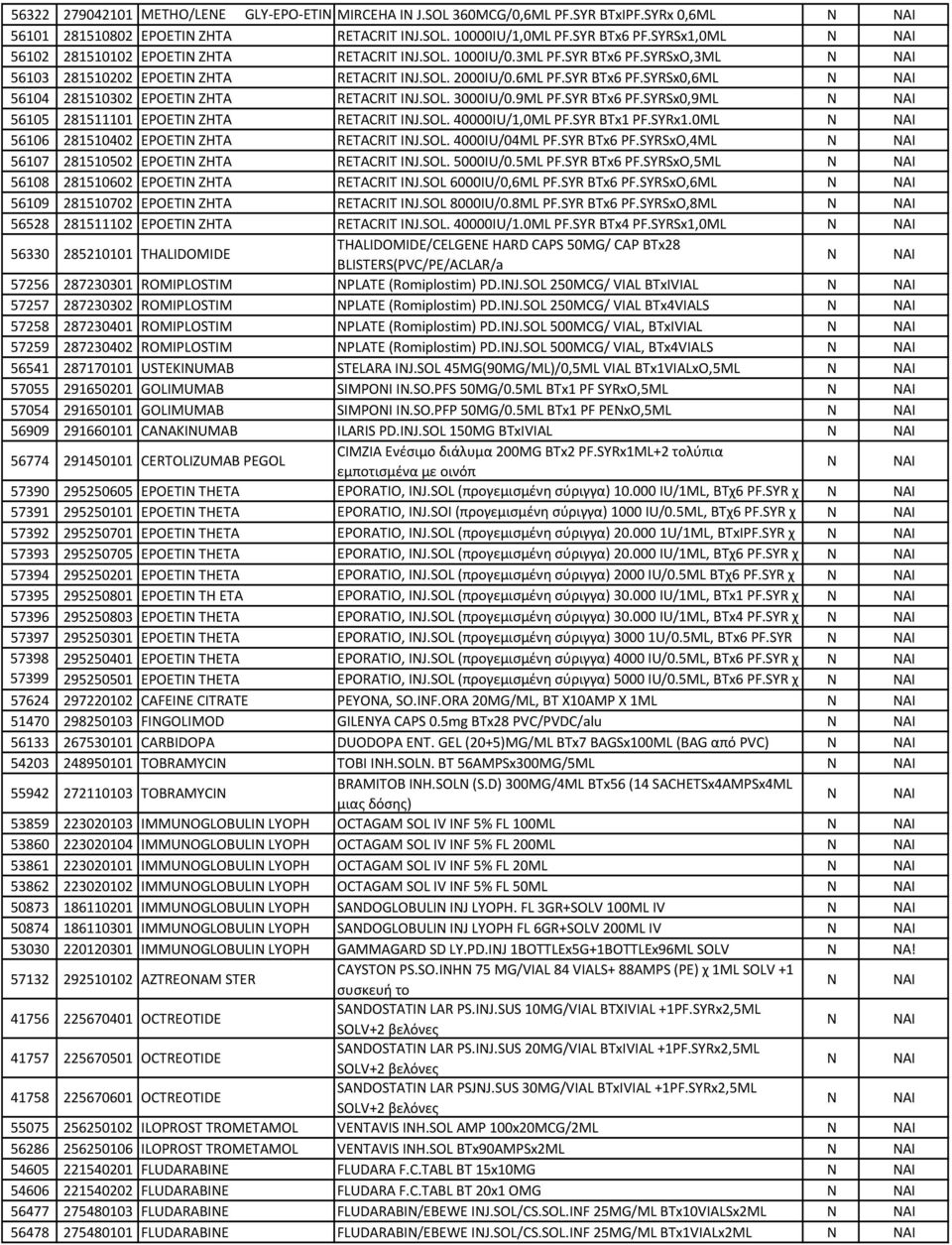 SOL. 3000IU/0.9ML PF.SYR BTx6 PF.SYRSx0,9ML 56105 281511101 EPOETIN ΖΗΤΑ RETACRIT INJ.SOL. 40000IU/1,0ML PF.SYR BTx1 PF.SYRx1.0ML 56106 281510402 EPOETIN ΖΗΤΑ RETACRIT INJ.SOL. 4000IU/04ML PF.