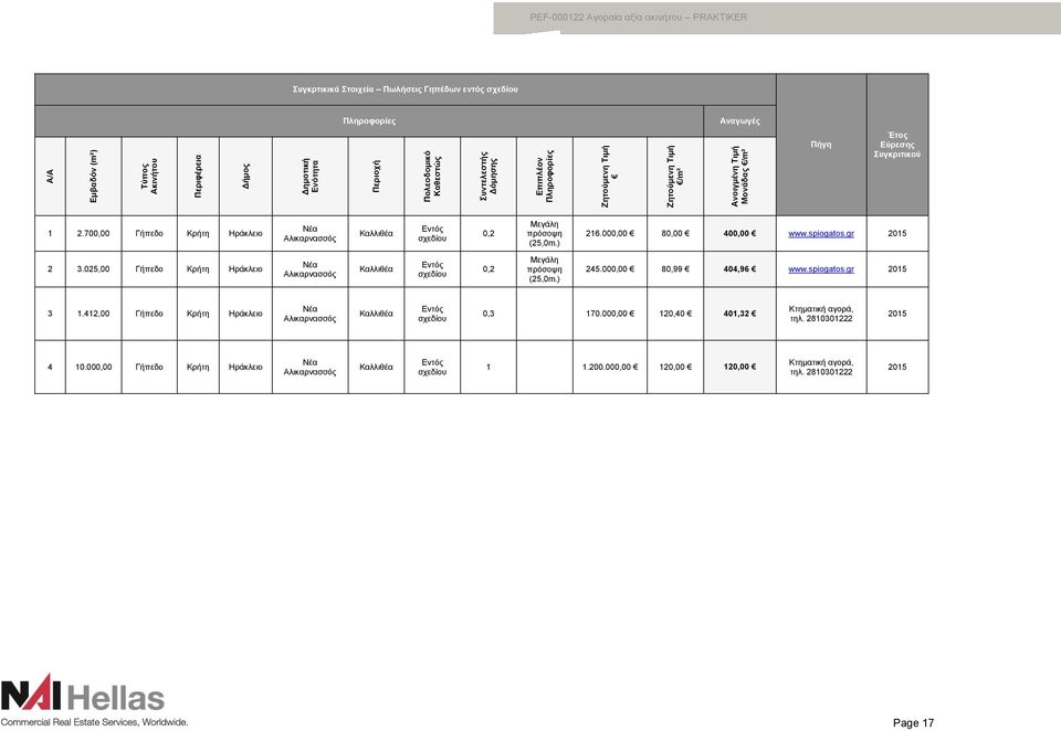 700,00 Γήπεδο Κρήτη Ηράκλειο Νέα Αλικαρνασσός Καλλιθέα Εντός σχεδίου 0,2 Μεγάλη πρόσοψη (25,0m.) 216.000,00 80,00 400,00 www.spiogatos.gr 2015 2 3.
