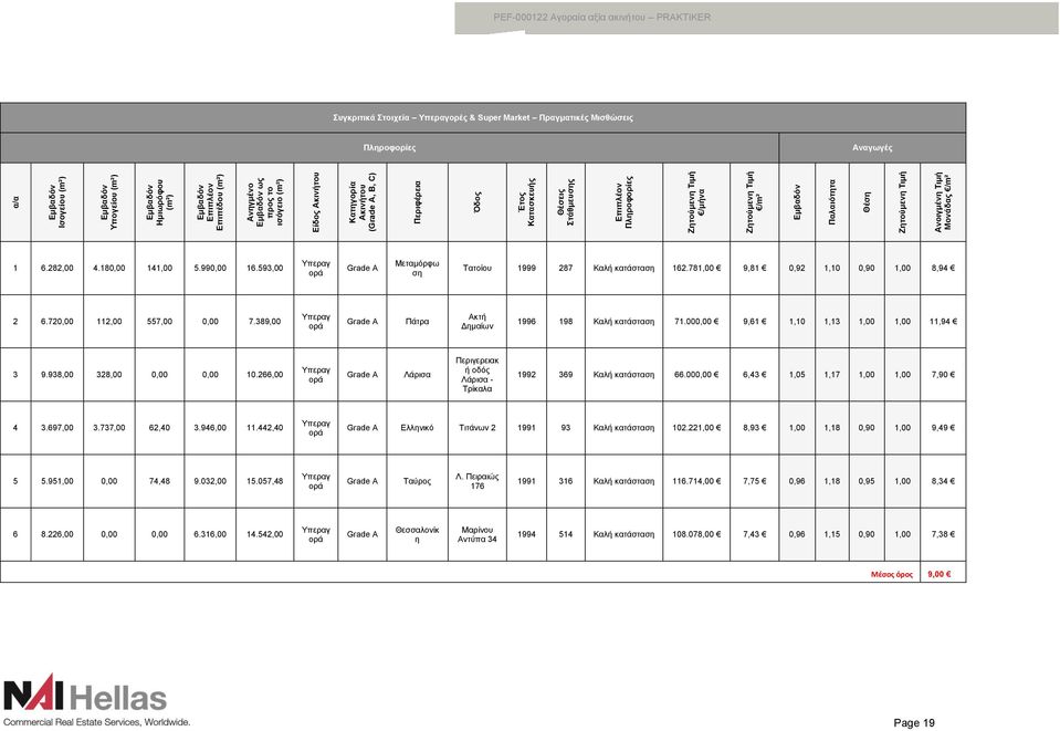 αξία ακινήτου PRAKTIKER Συγκριτικά Στοιχεία Υπεραγορές & Super Market Πραγματικές Μισθώσεις Πληροφορίες Αναγωγές 1 6.282,00 4.180,00 141,00 5.990,00 16.