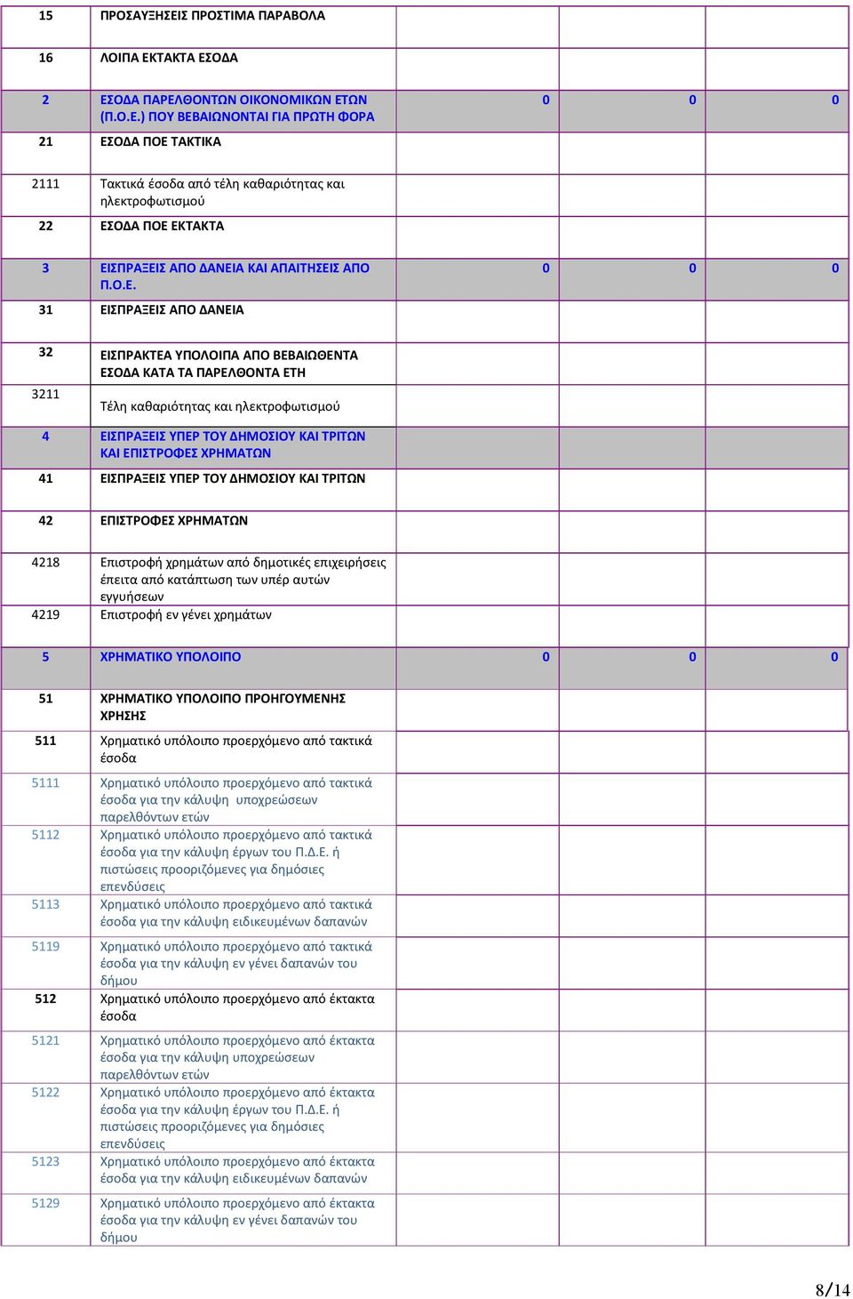 ΤΑΚΤΑ ΕΣΟΔΑ 2 ΕΣΟΔΑ ΠΑΡΕΛΘΟΝΤΩΝ ΟΙΚΟΝΟΜΙΚΩΝ ΕΤΩΝ (Π.Ο.Ε.) ΠOY BEBAIΩNONTAI ΓΙΑ ΠΡΩΤΗ ΦΟΡΑ 0 0 0 21 ΕΣΟΔΑ ΠΟΕ ΤΑΚΤΙΚΑ 2111 Τακτικά έσοδα από τέλη καθαριότητας και ηλεκτροφωτισμού 22 ΕΣΟΔΑ ΠΟΕ ΕΚΤΑΚΤΑ 3 ΕΙΣΠΡΑΞΕΙΣ ΑΠΟ ΔΑΝΕΙΑ ΚΑΙ ΑΠΑΙΤΗΣΕΙΣ ΑΠΟ Π.