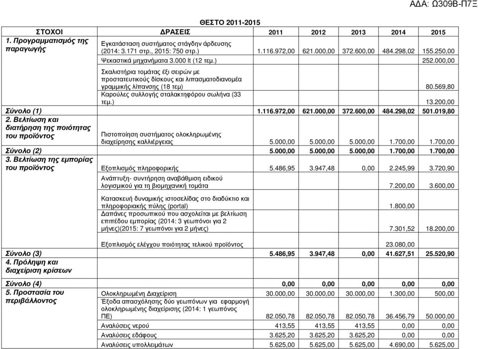 569,80 Καρούλες συλλογής σταλακτηφόρου σωλήνα (33 τεµ.) 13.200,00 Σύνολο (1) 1.116.972,00 621.000,00 372.600,00 484.298,02 501.019,80 2.