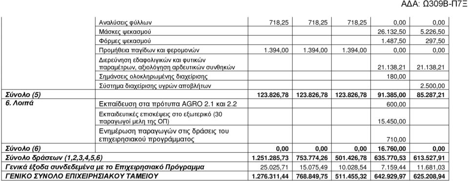138,21 Σηµάνσεις ολοκληρωµένης διαχείρισης 180,00 Σύστηµα διαχείρισης υγρών αποβλήτων 2.500,00 Σύνολο (5) 123.826,78 123.826,78 123.826,78 91.385,00 85.287,21 6. Λοιπά Εκπαίδευση στα πρότυπα AGRO 2.