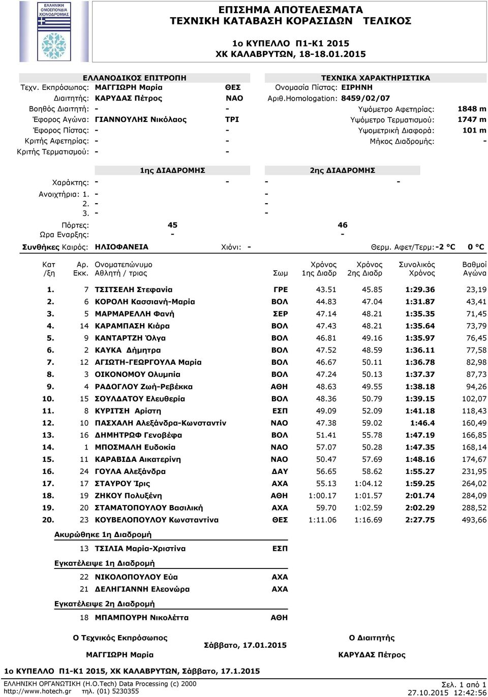 Homologation: 8459/02/07 1848 m 1747 m 101 m 45 46 Συνθήκες Καιρός: ΗΛΙΟΦΑΝΕΙΑ Χιόνι: Θερμ. Αφετ/Τερμ: 2 C 0 C 7 ΤΣΙΤΣΕΛΗ Στεφανία ΓΡΕ 451 485 1:29.