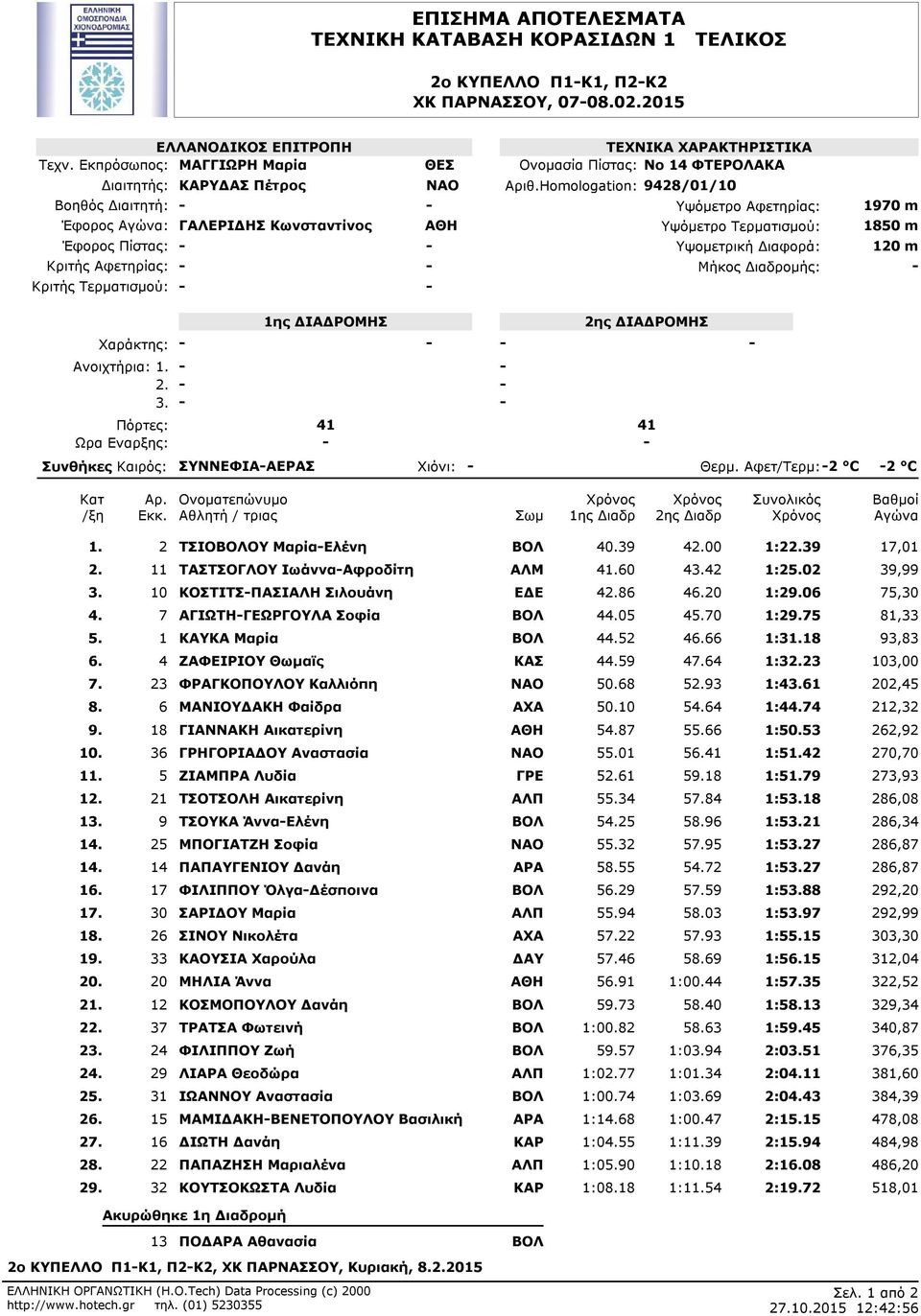 Αριθ.Homologation: 9428/01/10 1970 m 1850 m 120 m 41 41 Συνθήκες Καιρός: ΣΥΝΝΕΦΙΑΑΕΡΑΣ Χιόνι: Θερμ. Αφετ/Τερμ: 2 C 2 C 2 ΤΣΙΟΒΟΛΟΥ ΜαρίαΕλένη ΒΟΛ 40.