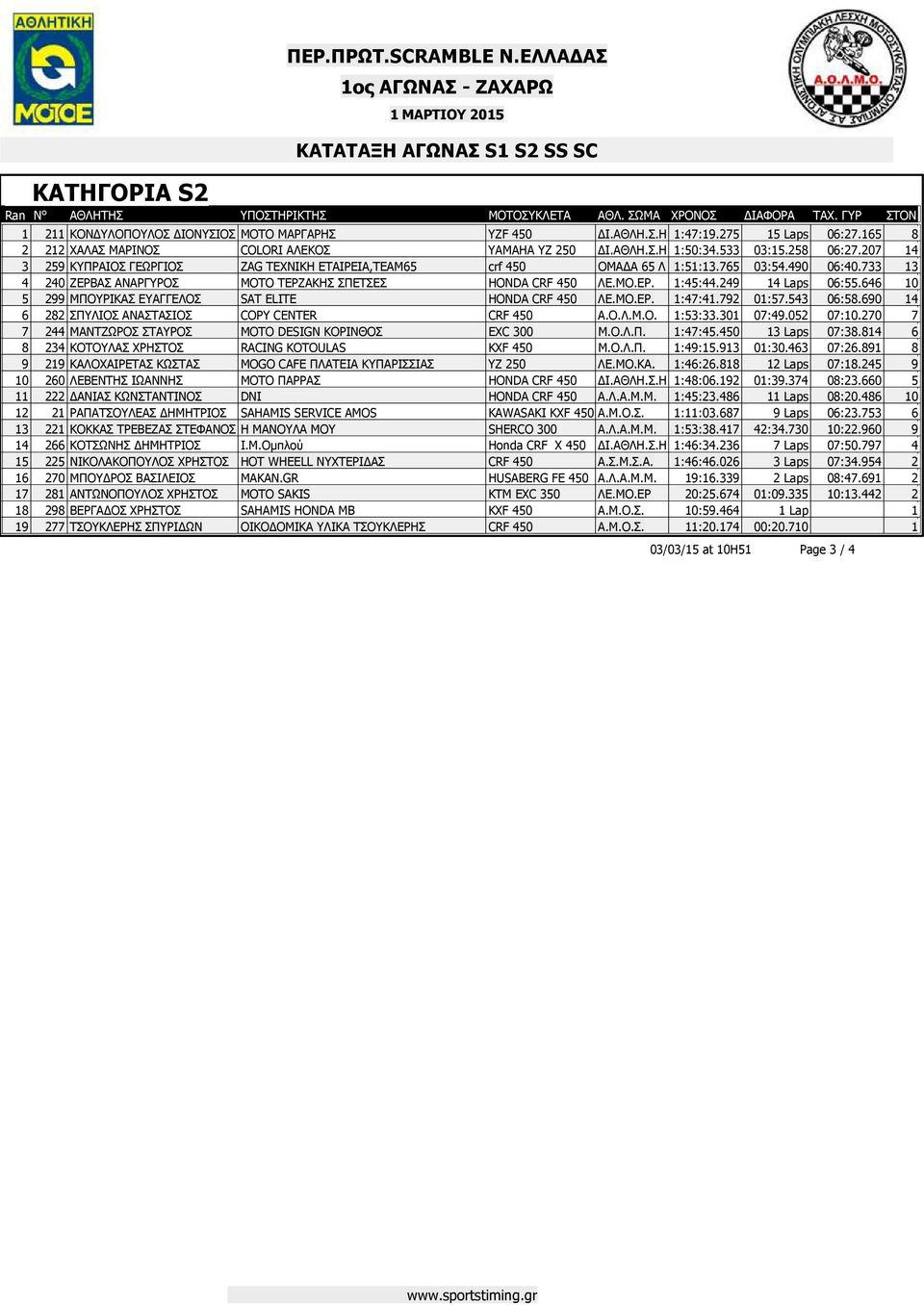 249 14 Laps 06:55.646 10 5 299 ΜΠΟΥΡΙΚΑΣ ΕΥΑΓΓΕΛΟΣ SAT ELITE HONDA CRF 450 ΛΕ.ΜΟ.ΕΡ. 1:47:41.792 01:57.543 06:58.690 14 6 282 ΣΠΥΛΙΟΣ ΑΝΑΣΤΑΣΙΟΣ COPY CENTER CRF 450 Α.Ο.Λ.Μ.Ο. 1:53:33.301 07:49.