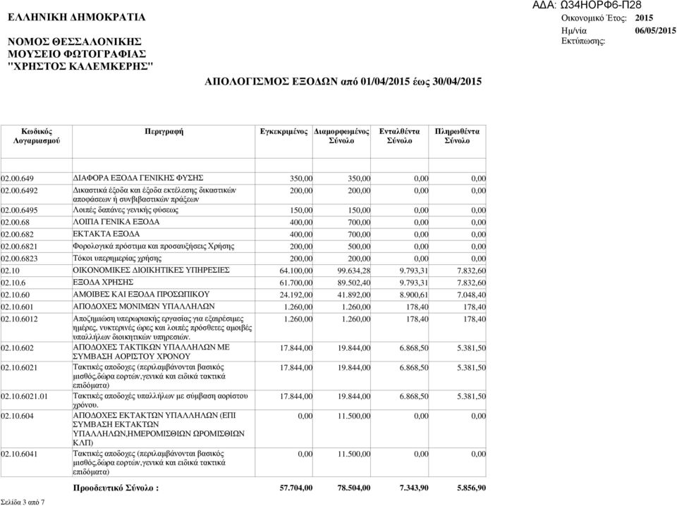 10 ΟΙΚΟΝΟΜΙΚΕΣ ΙΟΙΚΗΤΙΚΕΣ ΥΠΗΡΕΣΙΕΣ 64.100,00 99.634,28 9.793,31 7.832,60 02.10.6 ΕΞΟ Α ΧΡΗΣΗΣ 61.700,00 89.502,40 9.793,31 7.832,60 02.10.60 ΑΜΟΙΒΕΣ ΚΑΙ ΕΞΟ Α ΠΡΟΣΩΠΙΚΟΥ 24.192,00 41.892,00 8.