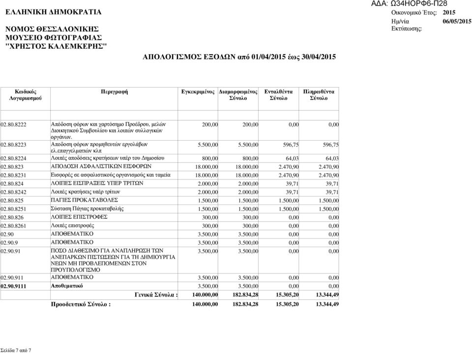 470,90 02.80.8231 Εισφορές σε ασφαλιστικούς οργανισµούς και ταµεία 18.000,00 18.000,00 2.470,90 2.470,90 02.80.824 ΛΟΙΠΕΣ ΕΙΣΠΡΑΞΕΙΣ ΥΠΕΡ ΤΡΙΤΩΝ 2.000,00 2.000,00 39,71 39,71 02.80.8242 Λοιπές κρατήσεις υπέρ τρίτων 2.