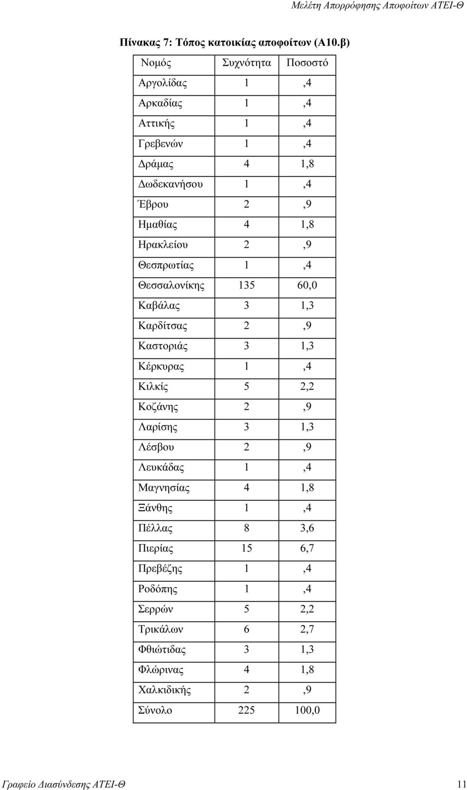 1,4 Θεσσαλονίκης 135 60,0 Καβάλας 3 1,3 Καρδίτσας 2,9 Καστοριάς 3 1,3 Κέρκυρας 1,4 Κιλκίς 5 2,2 Κοζάνης 2,9 Λαρίσης 3 1,3 Λέσβου 2,9