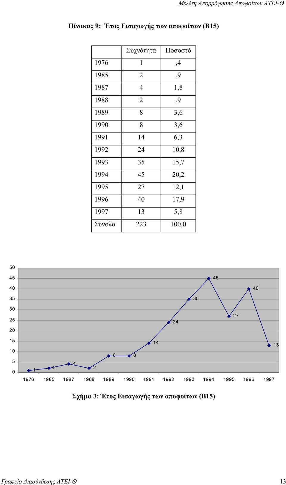 13 5,8 Σύνολο 223 100,0 50 45 45 40 40 35 35 30 25 20 24 27 15 10 5 0 14 13 8 8 4 1 2 2 1976 1985 1987 1988 1989