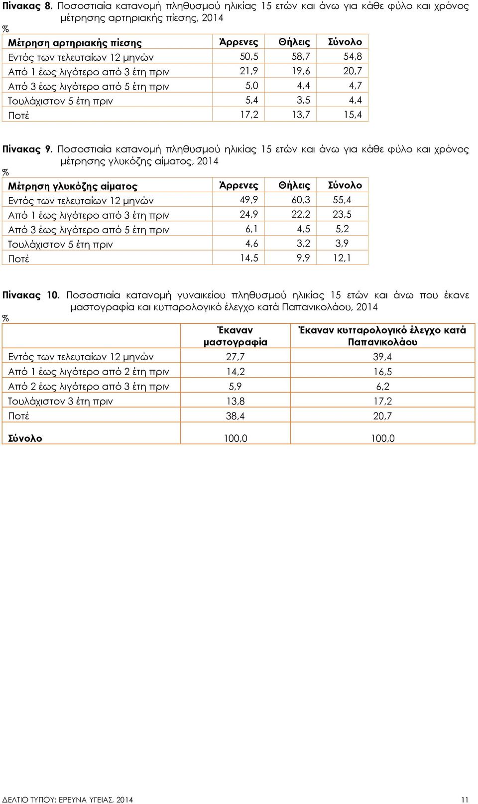 Από 1 έως λιγότερο από 3 έτη πριν 21,9 19,6 20,7 Από 3 έως λιγότερο από 5 έτη πριν 5,0 4,4 4,7 Τουλάχιστον 5 έτη πριν 5,4 3,5 4,4 Ποτέ 17,2 13,7 15,4 Πίνακας 9.