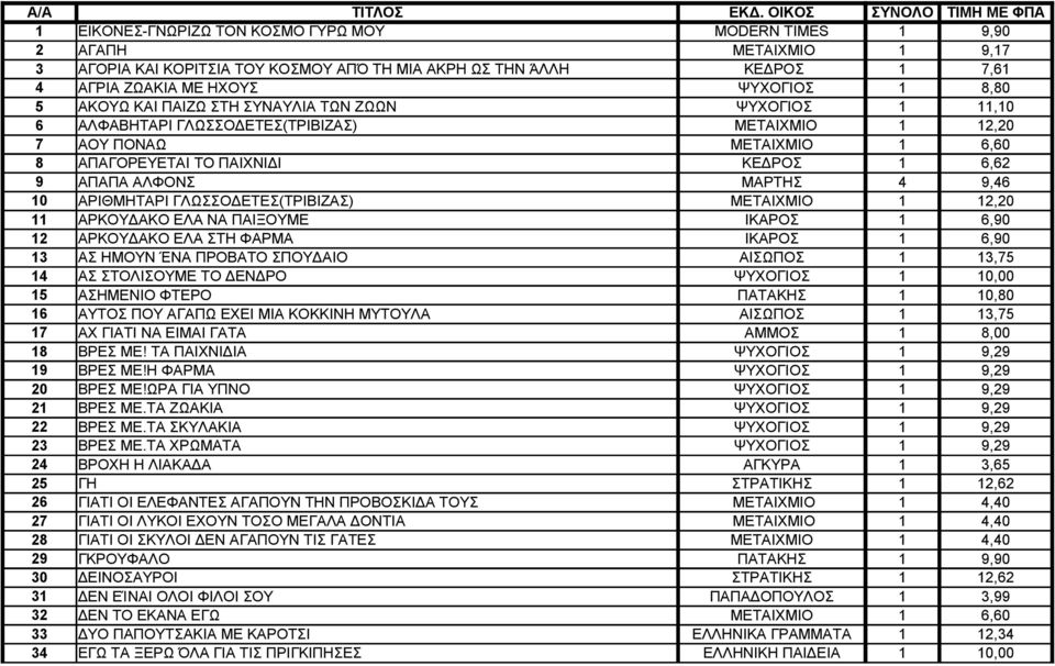 ΗΧΟΥΣ ΨΥΧΟΓΙΟΣ 1 8,80 5 ΑΚΟΥΩ ΚΑΙ ΠΑΙΖΩ ΣΤΗ ΣΥΝΑΥΛΙΑ ΤΩΝ ΖΩΩΝ ΨΥΧΟΓΙΟΣ 1 11,10 6 ΑΛΦΑΒΗΤΑΡΙ ΓΛΩΣΣΟΔΕΤΕΣ(ΤΡΙΒΙΖΑΣ) ΜΕΤΑΙΧΜΙΟ 1 12,20 7 ΑΟΥ ΠΟΝΑΩ ΜΕΤΑΙΧΜΙΟ 1 6,60 8 ΑΠΑΓΟΡΕΥΕΤΑΙ ΤΟ ΠΑΙΧΝΙΔΙ ΚΕΔΡΟΣ 1