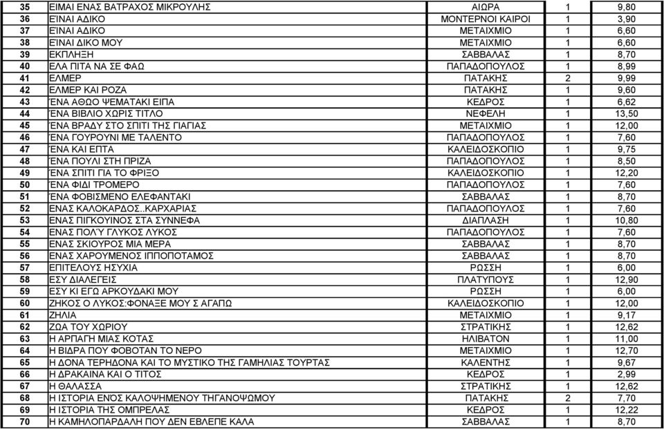 ΜΕΤΑΙΧΜΙΟ 1 46 ΈΝΑ ΓΟΥΡΟΥΝΙ ΜΕ ΤΑΛΕΝΤΟ ΠΑΠΑΔΟΠΟΥΛΟΣ 1 7,60 47 ΈΝΑ ΚΑΙ ΕΠΤΑ ΚΑΛΕΙΔΟΣΚΟΠΙΟ 1 9,75 48 ΈΝΑ ΠΟΥΛΙ ΣΤΗ ΠΡΙΖΑ ΠΑΠΑΔΟΠΟΥΛΟΣ 1 8,50 49 ΈΝΑ ΣΠΙΤΙ ΓΙΑ ΤΟ ΦΡΙΞΟ ΚΑΛΕΙΔΟΣΚΟΠΙΟ 1 12,20 50 ΈΝΑ ΦΙΔΙ