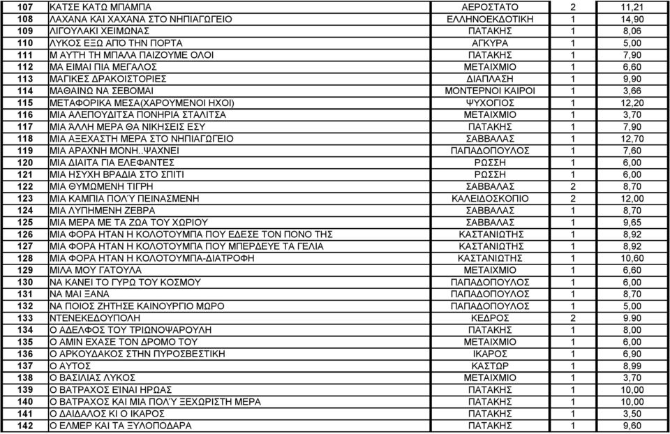 ΨΥΧΟΓΙΟΣ 1 12,20 116 ΜΙΑ ΑΛΕΠΟΥΔΙΤΣΑ ΠΟΝΗΡΙΑ ΣΤΑΛΙΤΣΑ ΜΕΤΑΙΧΜΙΟ 1 3,70 117 ΜΙΑ ΆΛΛΗ ΜΕΡΑ ΘΑ ΝΙΚΗΣΕΙΣ ΕΣΥ ΠΑΤΑΚΗΣ 1 7,90 118 ΜΙΑ ΑΞΕΧΑΣΤΗ ΜΕΡΑ ΣΤΟ ΝΗΠΙΑΓΩΓΕΙΟ ΣΑΒΒΑΛΑΣ 1 12,70 119 ΜΙΑ ΑΡΑΧΝΗ ΜΟΝΗ.