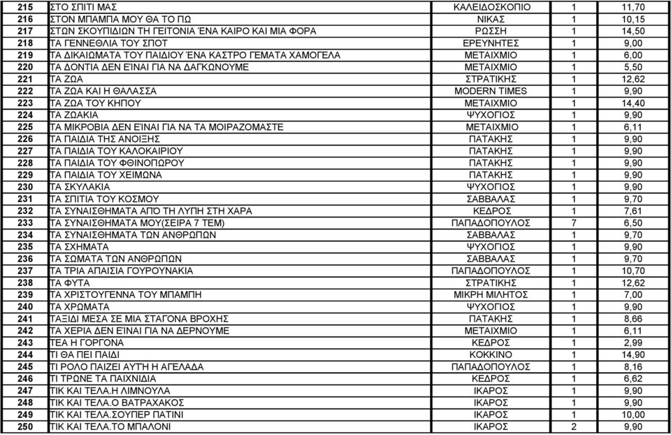 ΖΩΑ ΤΟΥ ΚΗΠΟΥ ΜΕΤΑΙΧΜΙΟ 1 14,40 224 ΤΑ ΖΩΑΚΙΑ ΨΥΧΟΓΙΟΣ 1 225 ΤΑ ΜΙΚΡΟΒΙΑ ΔΕΝ ΕΊΝΑΙ ΓΙΑ ΝΑ ΤΑ ΜΟΙΡΑΖΟΜΑΣΤΕ ΜΕΤΑΙΧΜΙΟ 1 6,11 226 ΤΑ ΠΑΙΔΙΑ ΤΗΣ ΑΝΟΙΞΗΣ ΠΑΤΑΚΗΣ 1 227 ΤΑ ΠΑΙΔΙΑ ΤΟΥ ΚΑΛΟΚΑΙΡΙΟΥ ΠΑΤΑΚΗΣ 1