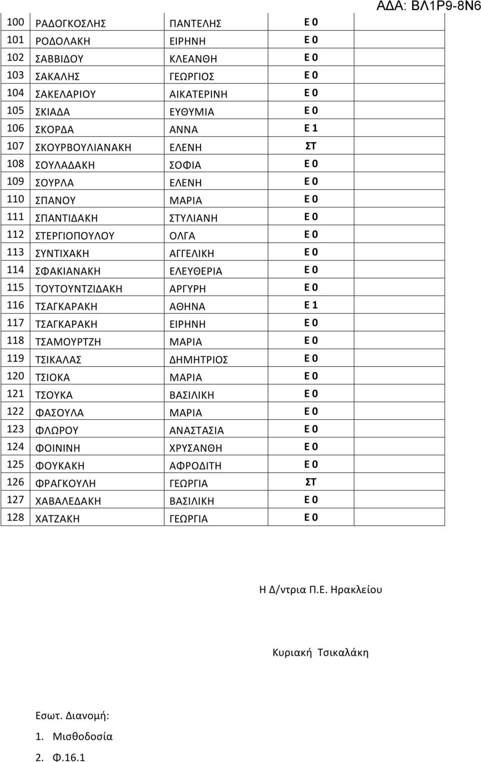 116 ΤΣΑΓΚΑΡΑΚΗ ΑΘΗΝΑ Ε 1 117 ΤΣΑΓΚΑΡΑΚΗ ΕΙΡΗΝΗ 118 ΤΣΑΜΟΥΡΤΖΗ ΜΑΡΙΑ 119 ΤΣΙΚΑΛΑΣ ΔΗΜΗΤΡΙΟΣ 120 ΤΣΙΟΚΑ ΜΑΡΙΑ 121 ΤΣΟΥΚΑ ΒΑΣΙΛΙΚΗ 122 ΦΑΣΟΥΛΑ ΜΑΡΙΑ 123 ΦΛΩΡΟΥ ΑΝΑΣΤΑΣΙΑ 124 ΦΟΙΝΙΝΗ