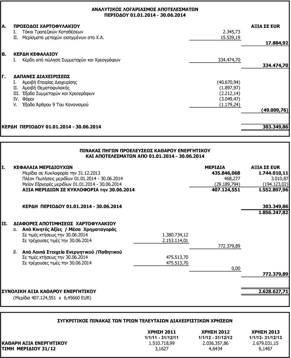 Έξοδα Συμμετοχών και Χρεογράφων (2.212,14) IV. Φόροι (3.049,47) V. Έξοδα Άρθρου 9 Του Κανονισμού (1.179,24) 334.474,70 (49.009,76) ΚΕΡΔΗ ΠΕΡΙΟΔΟΥ 01.01.2014-30.06.2014 303.