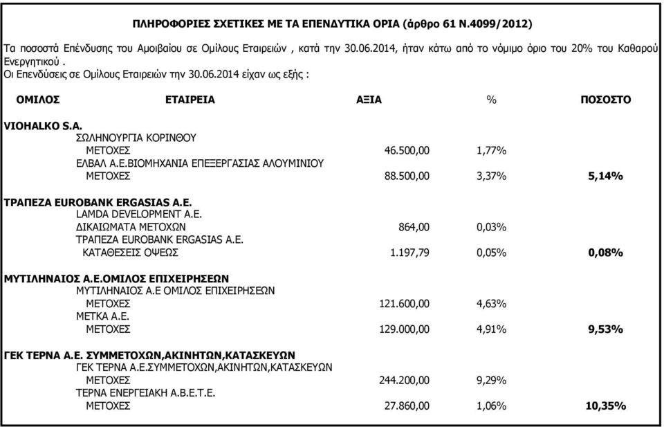 KO S.A. ΣΩΛΗΝΟΥΡΓΙΑ ΚΟΡΙΝΘΟΥ ΜΕΤΟΧΕΣ 46.500,00 1,77% ΕΛΒΑΛ Α.Ε.ΒΙΟΜΗΧΑΝΙΑ ΕΠΕΞΕΡΓΑΣΙΑΣ ΑΛΟΥΜIΝΙΟΥ ΜΕΤΟΧΕΣ 88.500,00 3,37% 5,14% ΤΡΑΠΕΖΑ EUROBANK ERGASIAS Α.Ε. LAMDA DEVELOPMENT A.E. ΔΙΚΑΙΩΜΑΤΑ ΜΕΤΟΧΩΝ 864,00 0,03% ΤΡΑΠΕΖΑ EUROBANK ERGASIAS Α.