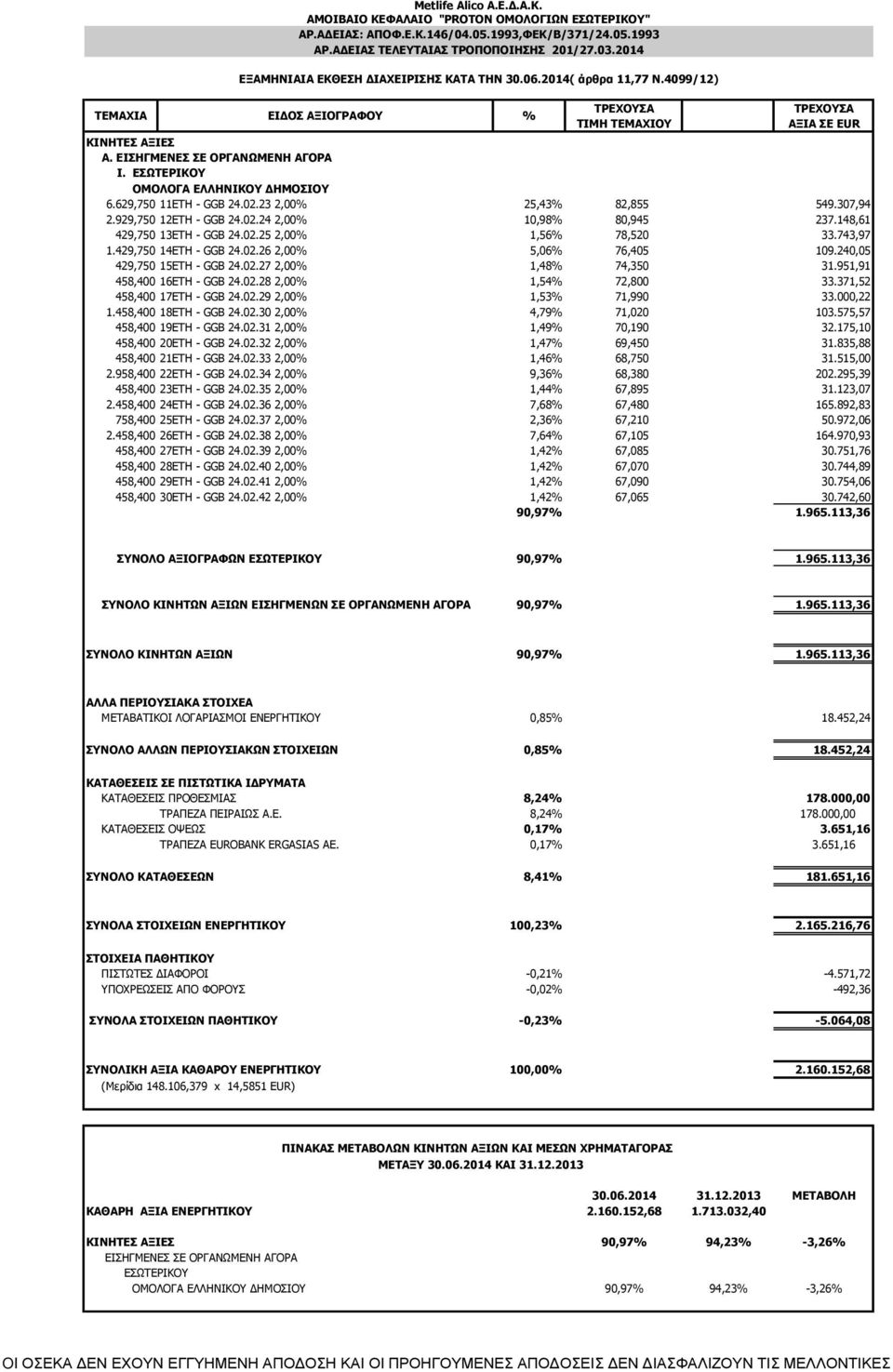 EΣΩΤΕΡΙΚΟΥ ΟΜΟΛΟΓΑ ΕΛΛΗΝΙΚΟΥ ΔΗΜΟΣΙΟΥ 6.629,750 11ΕΤΗ - GGB 24.02.23 2,00% 25,43% 82,855 549.307,94 2.929,750 12ΕΤΗ - GGB 24.02.24 2,00% 10,98% 80,945 237.148,61 429,750 13ΕΤΗ - GGB 24.02.25 2,00% 1,56% 78,520 33.