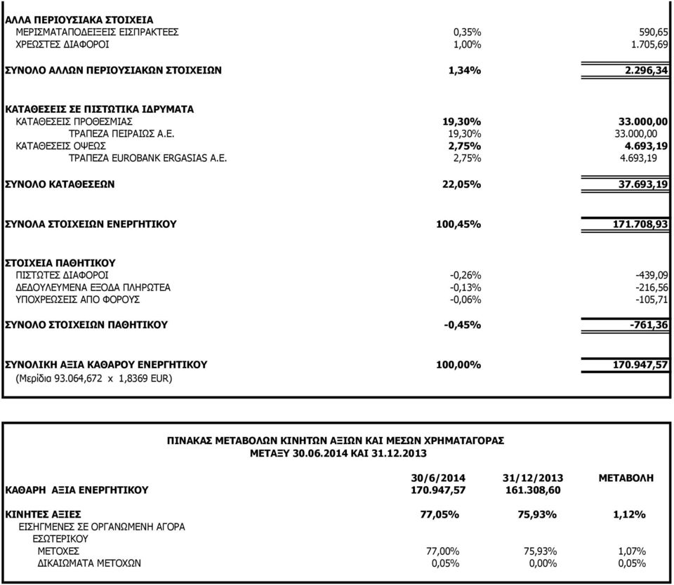 693,19 ΣΥΝΟΛΑ ΣΤΟΙΧΕΙΩΝ ΕΝΕΡΓΗΤΙΚΟΥ 100,45% 171.